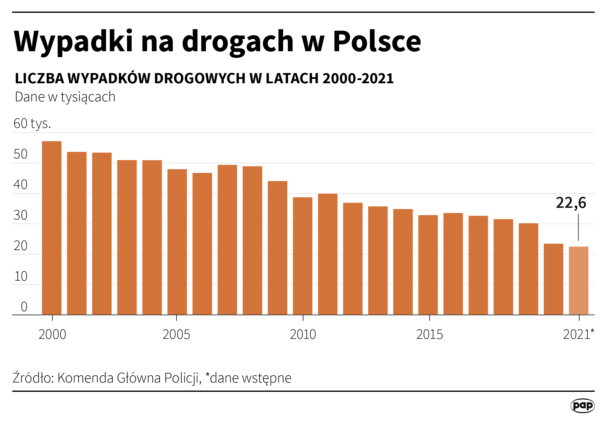 spadek wypadków w Polsce