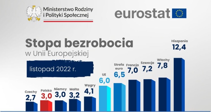 Eurostat: Bezrobocie w Polsce na poziomie 3 proc.