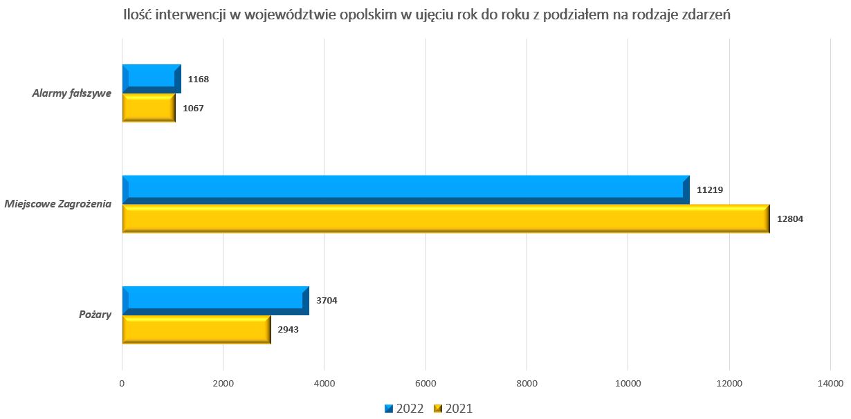 statystyka interwencji OSP_2022